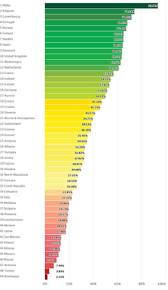 I en rapport fra 2021, avdekket organisasjonen ILGA store forskjeller mellom de europeiske landene når det kommer til lhbt+rettigheter. Malta tronet på topp, etterfulgt av Belgia, Luxemburg, Portugal og Norge. I bunn lå Azerbaijan, Tyrkia, Armenia og Russland. I en rapport fra 2021, avdekket organisasjonen ILGA store forskjeller mellom de europeiske landene når det kommer til lhbt+rettigheter. Malta tronet på topp, etterfulgt av Belgia, Luxemburg, Portugal og Norge. I bunn lå Azerbaijan, Tyrkia, Armenia og Russland.