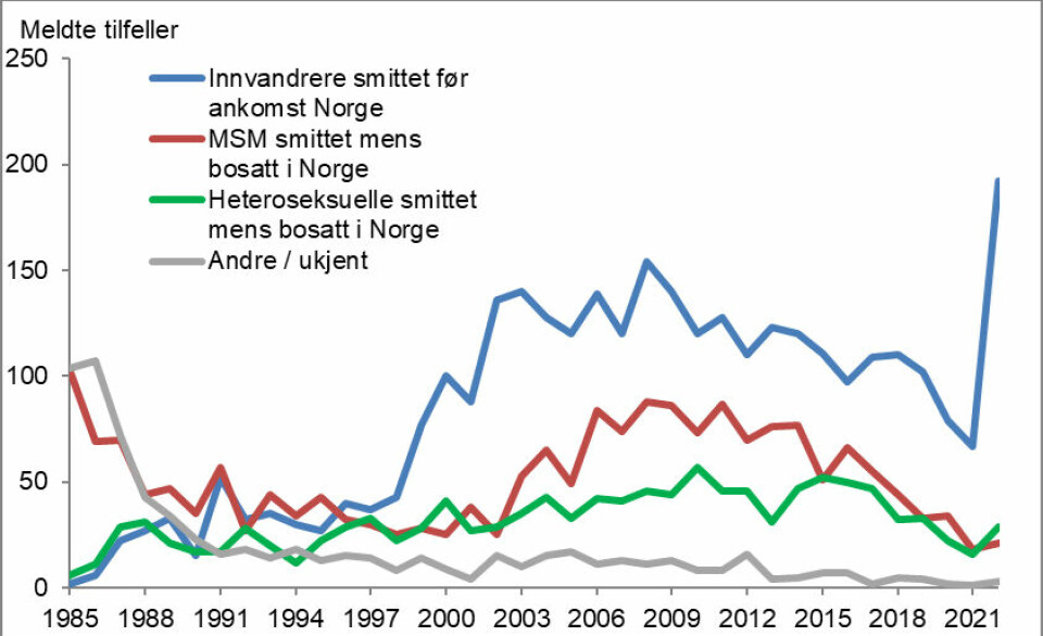 Hivinfeksjon i Norge meldt MSIS 1984-2022 etter diagnoseår og risikoutsatte grupper, kilde: MSIS, Folkehelseinstituttet