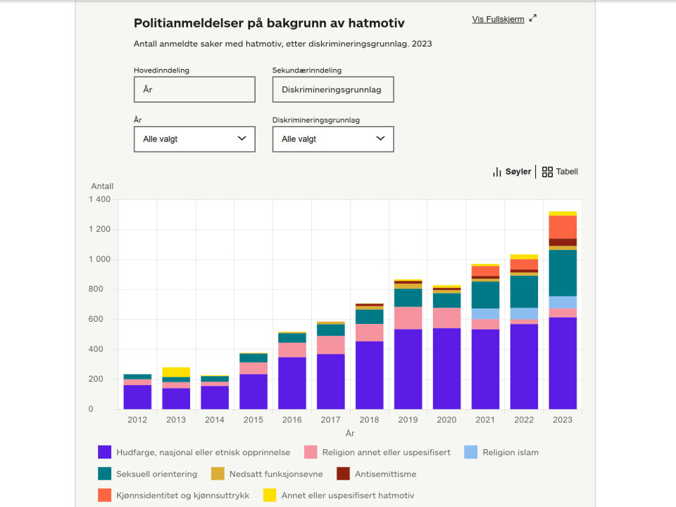 Grafen viser antallet politianmeldelser av hatkriminalitet fra 2012-2023.